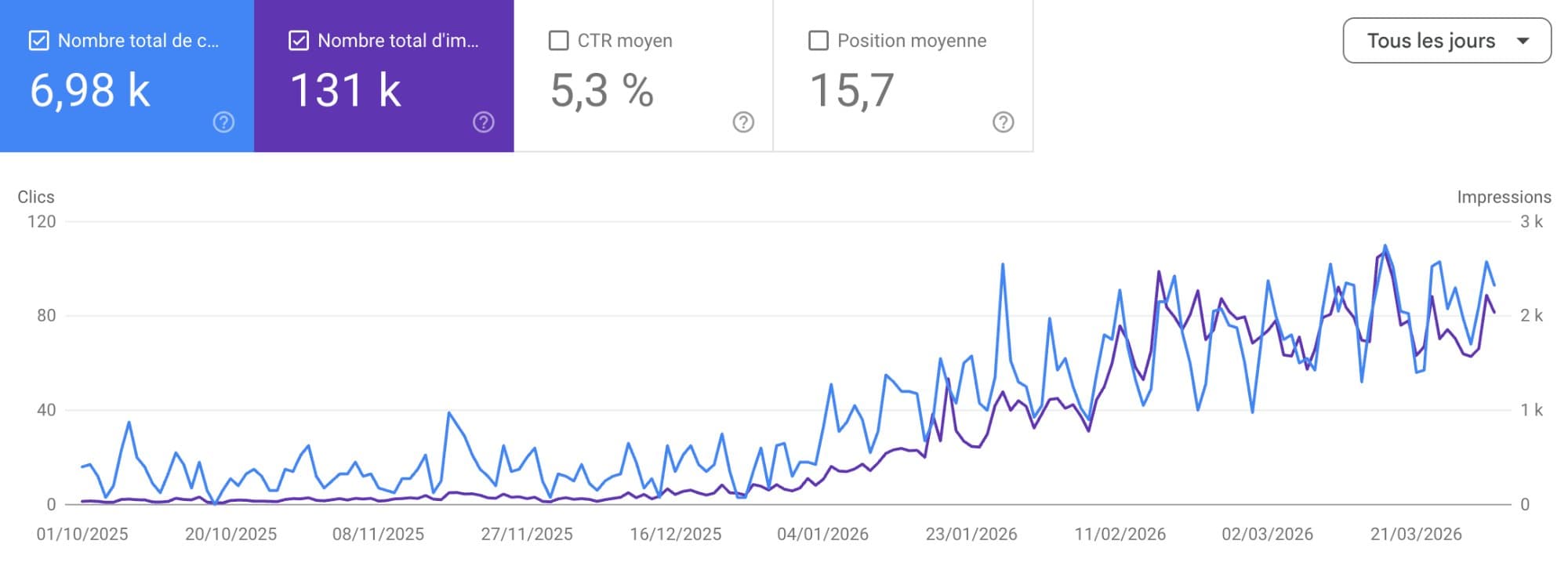 Résultats SEO pour Diamond Private - #1 Position Google